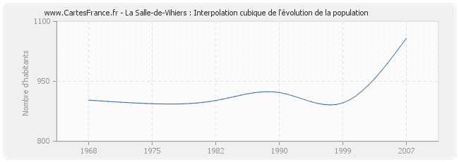 La Salle-de-Vihiers : Interpolation cubique de l'évolution de la population